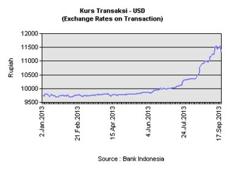 Grafik nilai tukar mata uang IDR - USD sejak tanggal 1 Januari 2013 s.d 19 September 2013. (bi.go.id)
