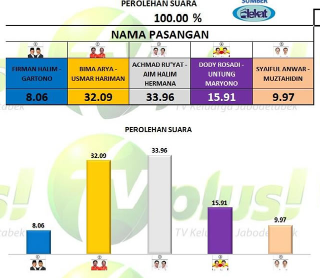Hasil Quick Count Pilkada Kota Bogor oleh LSM Lekat. (ist)