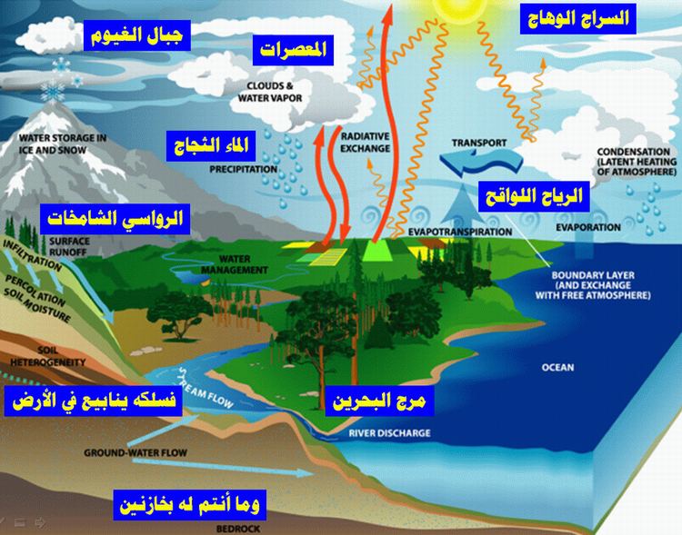 Siklus Air dalam Al-Qur'an