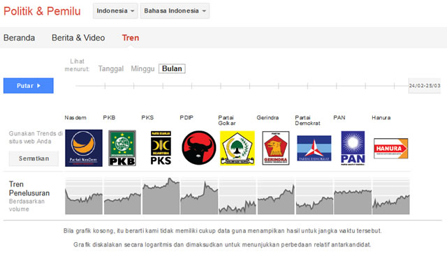 Cuplikan grafik tren penelusuran partai-partai politik di Indonesia pada mesin pencari Google. Dicuplik pada hari Kamis (27/3/2014). (dakwatuna/hdn)