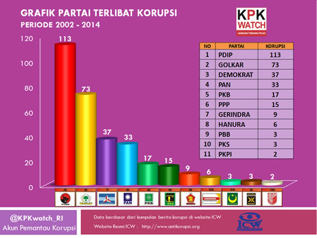 Grafik Partai terlibat korupsi. (Foto: twitter.com/KPKWatch_RI)