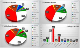 Tabel perhitungan suara TPS di Korea