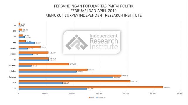 Hasil survey popularitas partai politik periode Maret-April 2014 oleh Independent Research Institute, yang dirilis Kamis (3/4/2014). (ist)