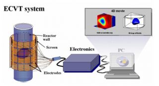 Electrical Capacitance Volume Tomography (ECVT) System.  (masdiisya.wordpress.com)