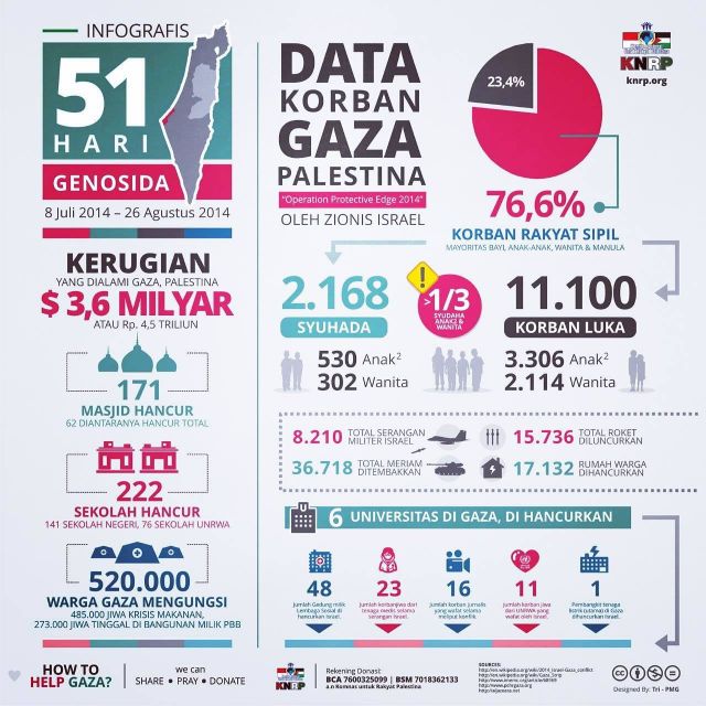 Infografis Data Korban di Gaza Palestina Akibat Agresi Israel (51 Hari Genosida). Klik untuk memperbesar. (KNRP)