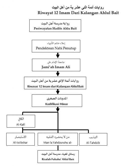 Diagram riwayat 12 imam dari kalangan Ahlul Bait. (M Kholid Muslih)