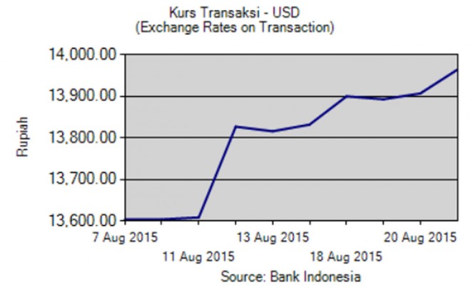 Nilai tukar Rupiah (IDR) terhadap Dolar Amerika (USD), per tanggal 23 Agustus 2015. (bi.go.id)